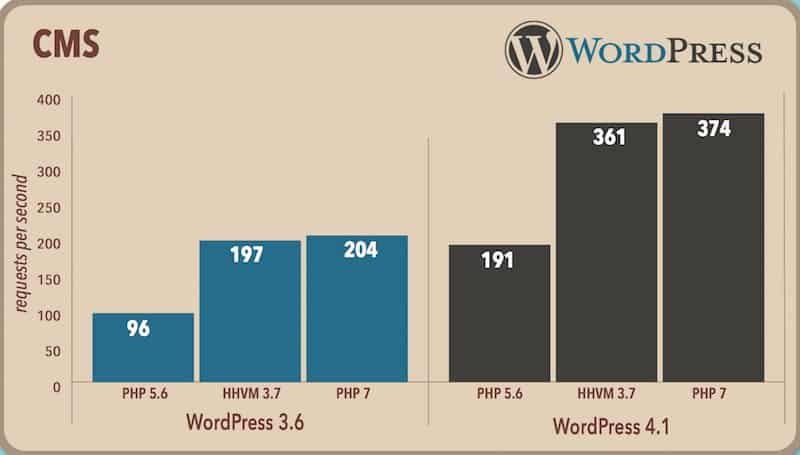 wordpress php 7