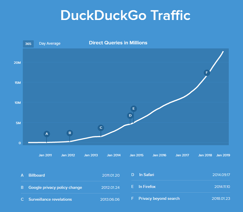 DuckDuckGo Traffic