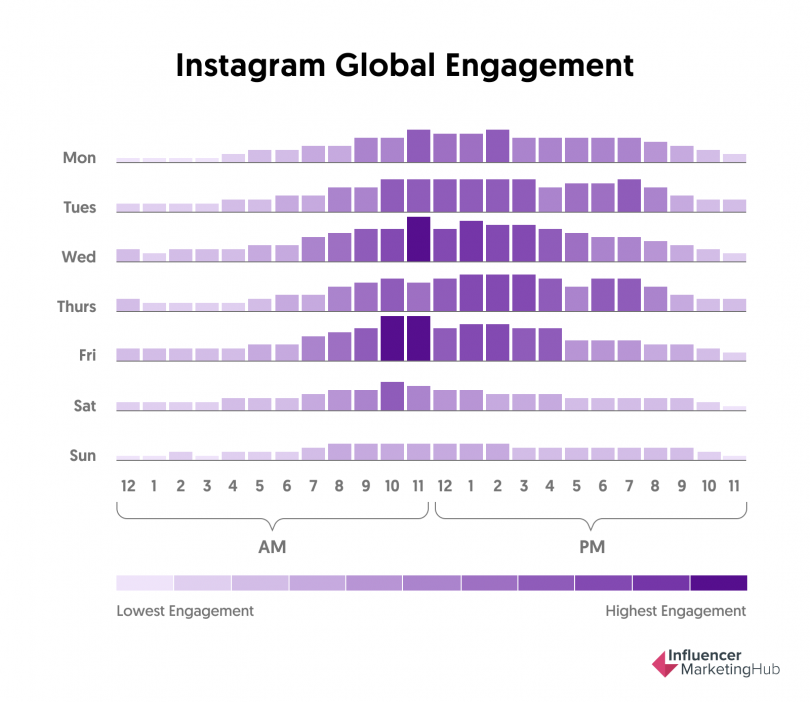 โพสต์ Instagram เวลาไหนดีที่สุด