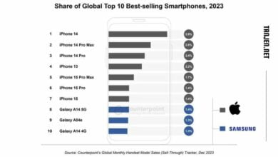 สมาร์ทโฟนขายดีที่สุดประจำปี 2023 ตระกูล iPhone ยึด 7 อันดับ